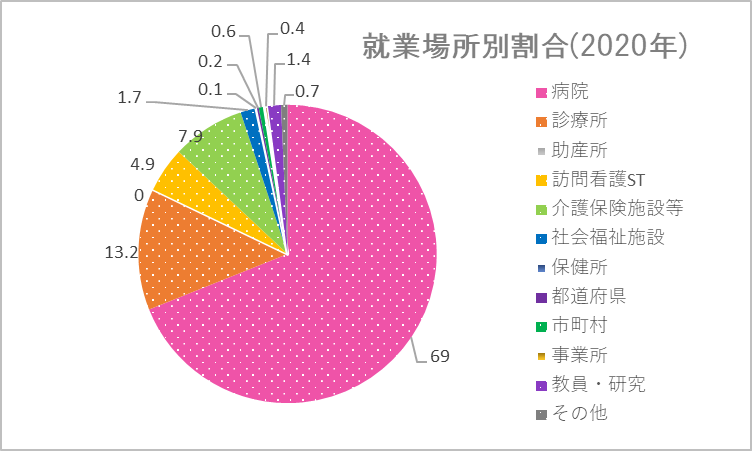 働く場所割合