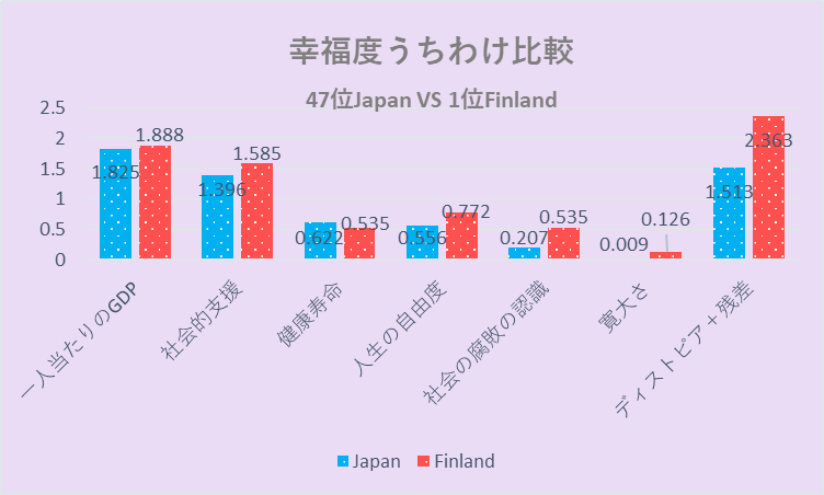 幸福度うちわけ比較