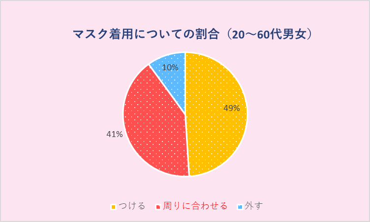 マスク着用の割合