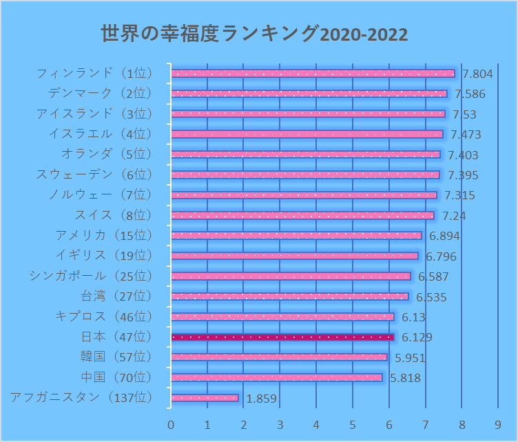 世界の幸福度ランキング